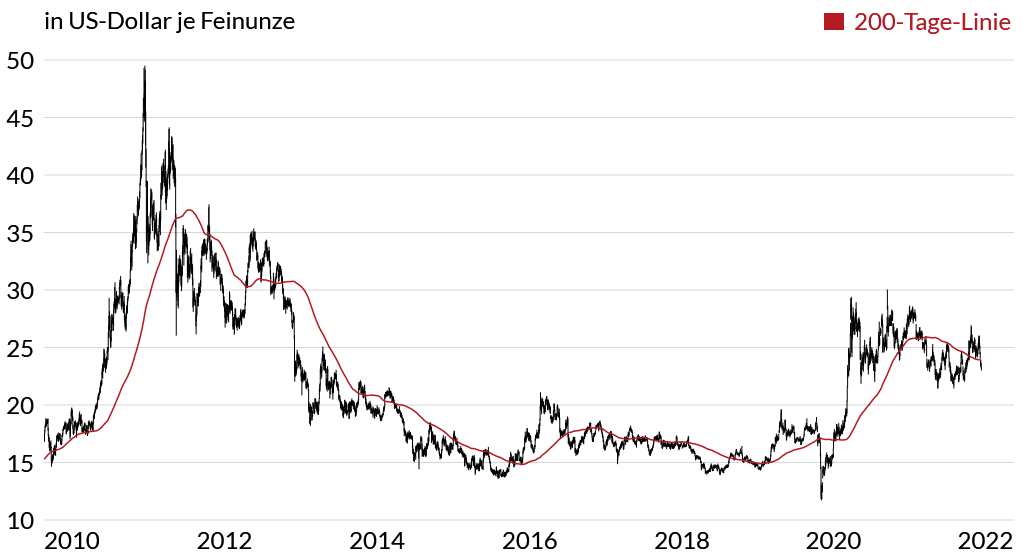 Entwicklung des Silberpreises seit 2010