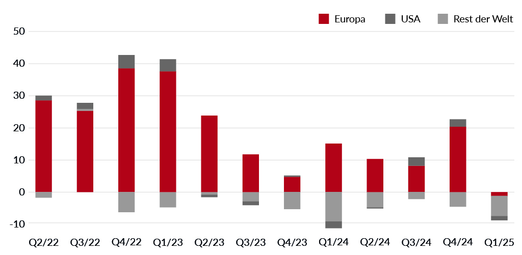 20250722_BX_Chart_ESG_Eu 20250722 bx chart esg eu