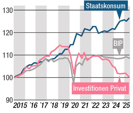 bx leitartikel 10 staatskonsum