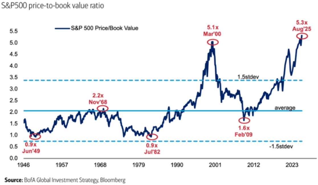 s&p bookratio