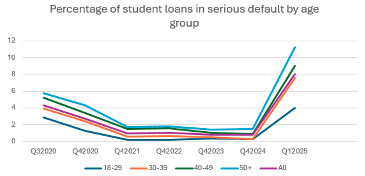 students loan