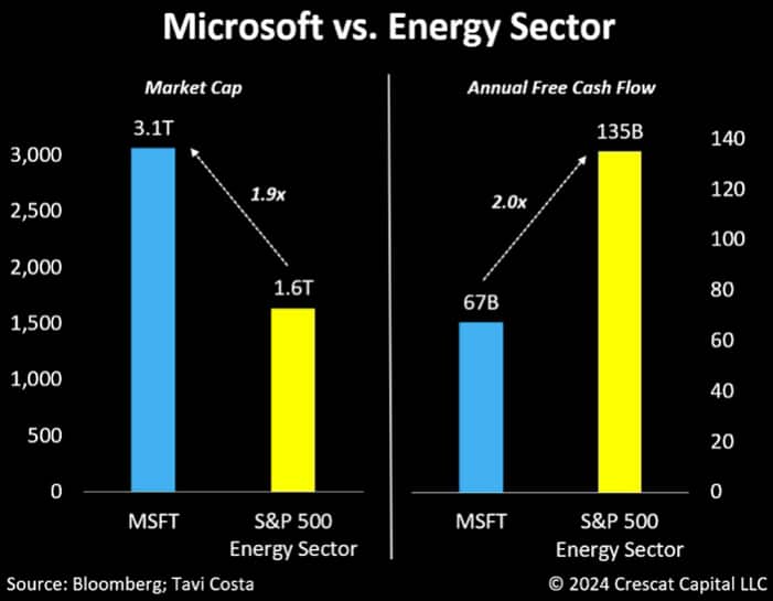 bx plus chart microsoft vs energy