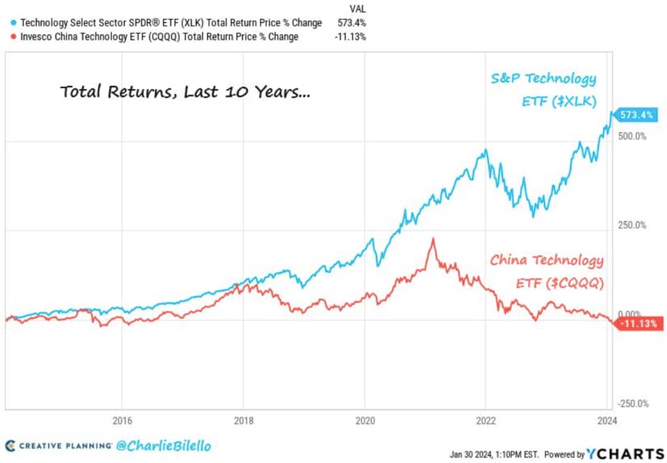 bx plus chart s&p vs china