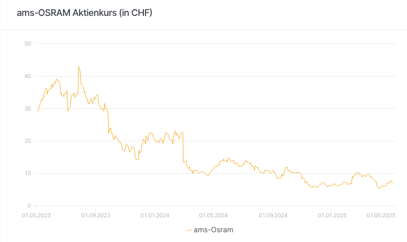 ams-OSRAM Aktienkurs (in CHF)