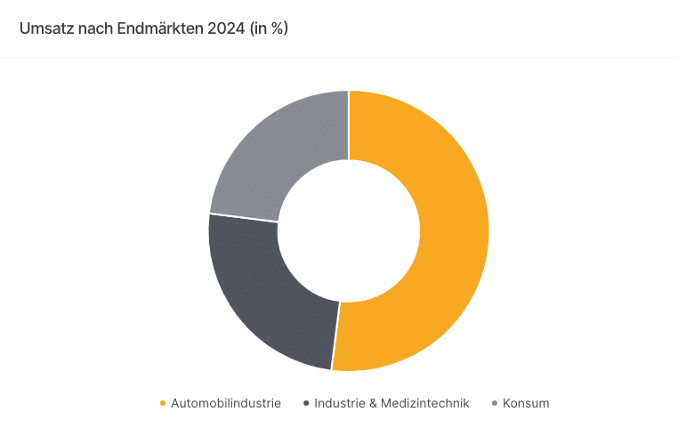 asm Osram: Umsatz nach Endmärkten 2024 (in %)