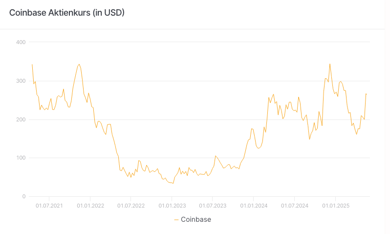 Coinbase Aktienkurs (in USD)
