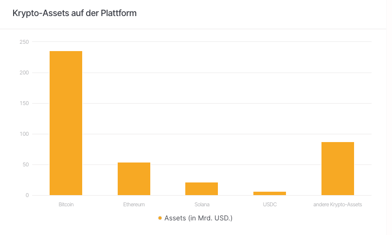 Coinbase: Krypto-Assets auf der Plattform