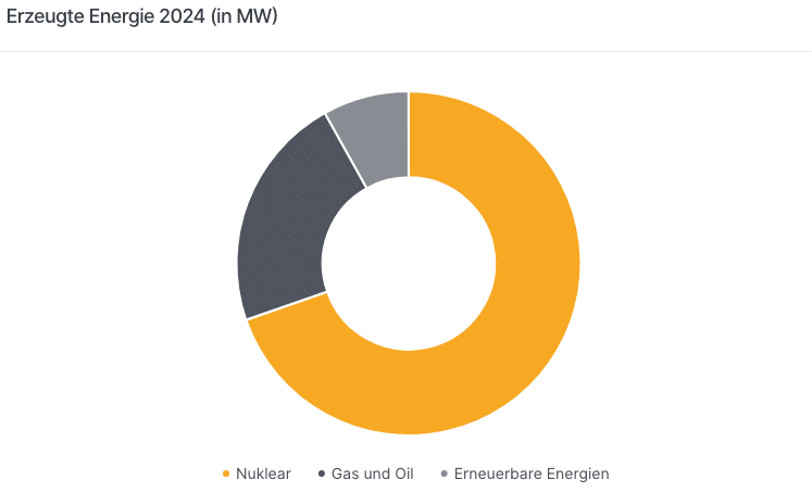 20250604 bx energie erzeugt