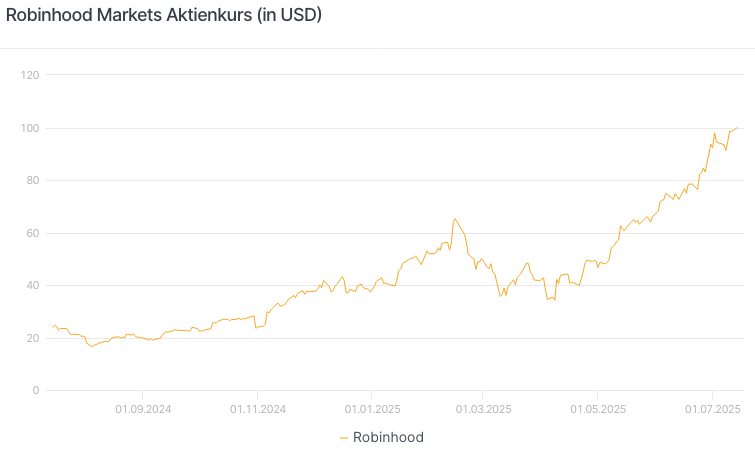 20250716 robinhood kurs