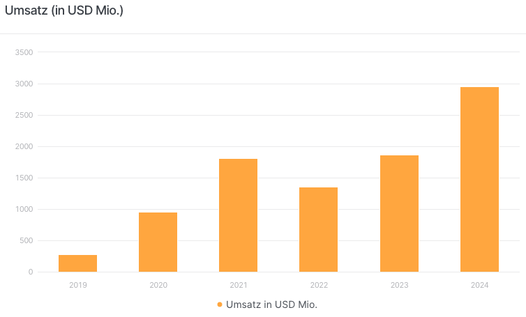 20250716 robinhood umsatz