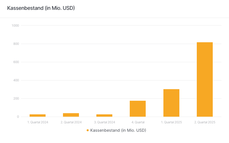 D-Wave Quantum: Kassenbestand (in Mio. USD)