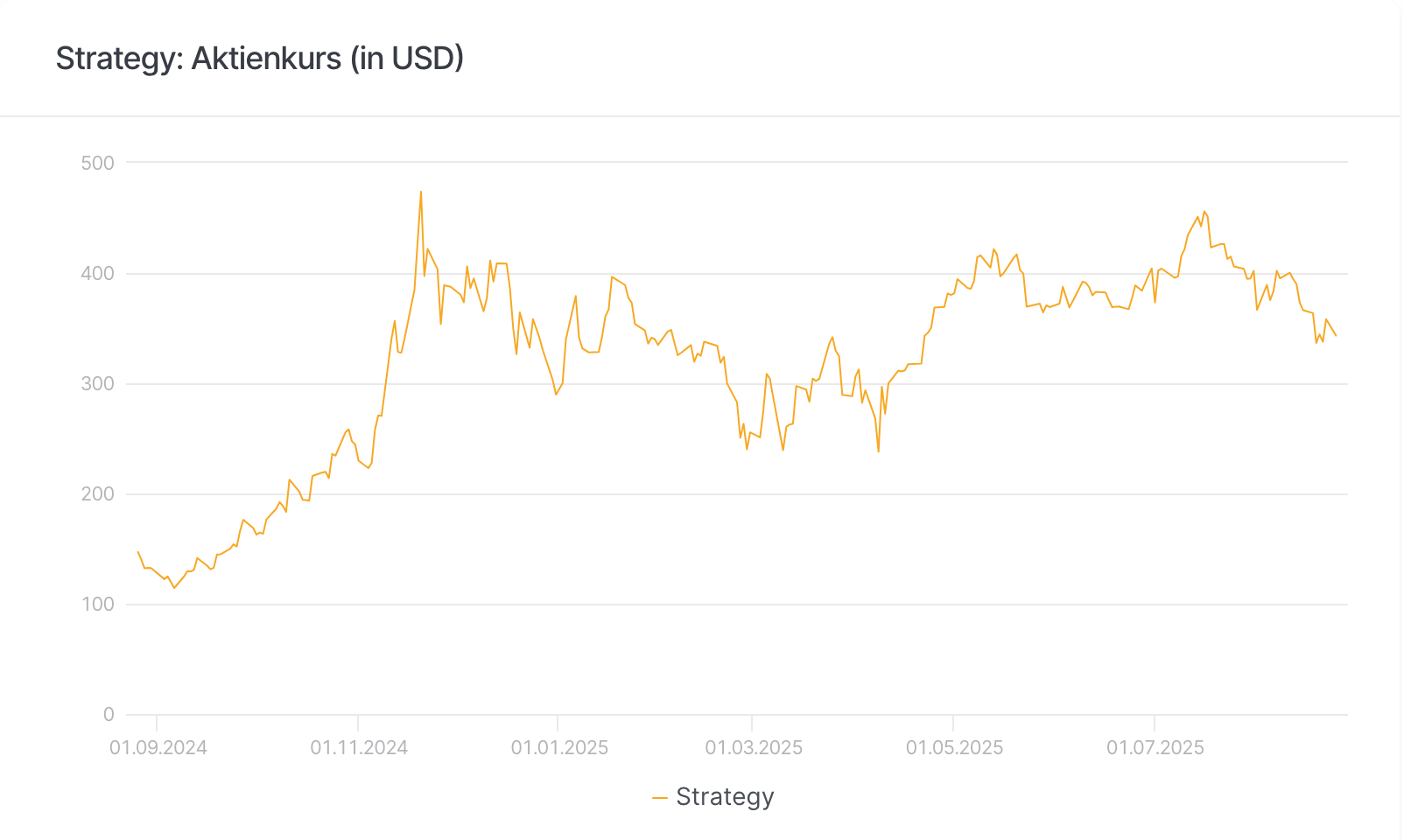 Strategy: Aktienkurs (in USD)