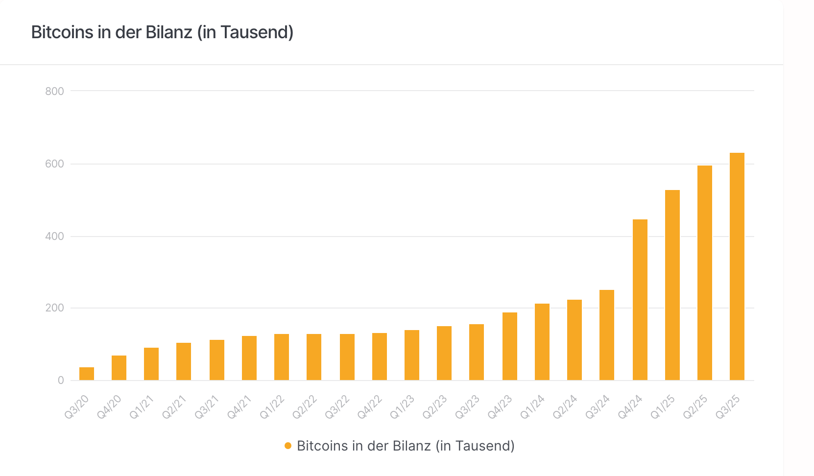 Strategy: Bitcoins in der Bilanz (in Tausend)