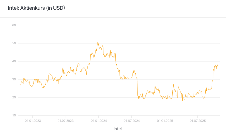 Intel: Aktienkurs (in USD)