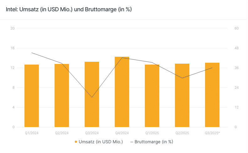 Intel: Umsatz (in USD Mio.) und Bruttomarge (in %)