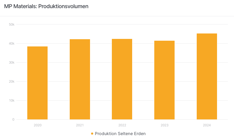 mp materials volumen