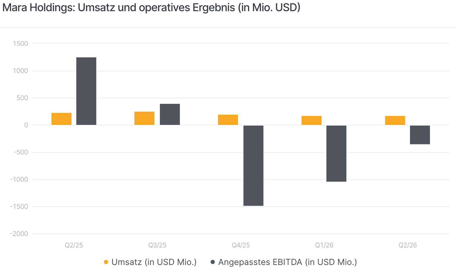 20260826 maraholdings umsatz